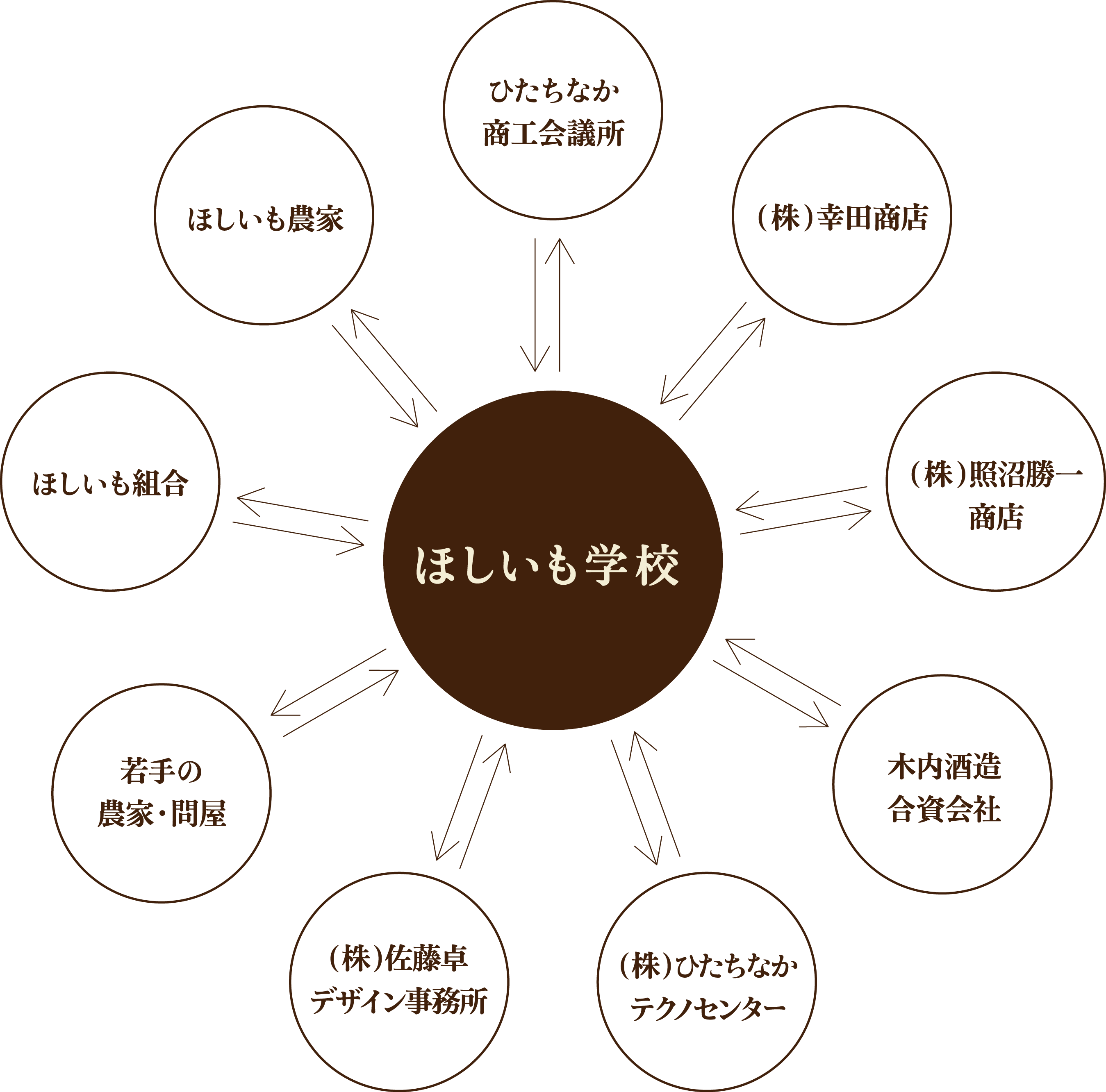 ほしいも学校